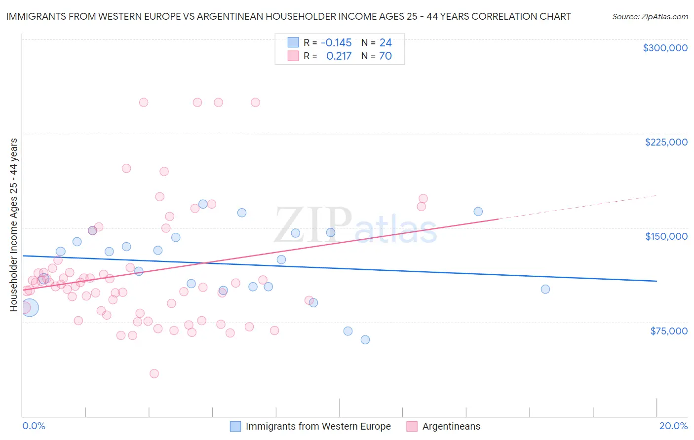 Immigrants from Western Europe vs Argentinean Householder Income Ages 25 - 44 years
