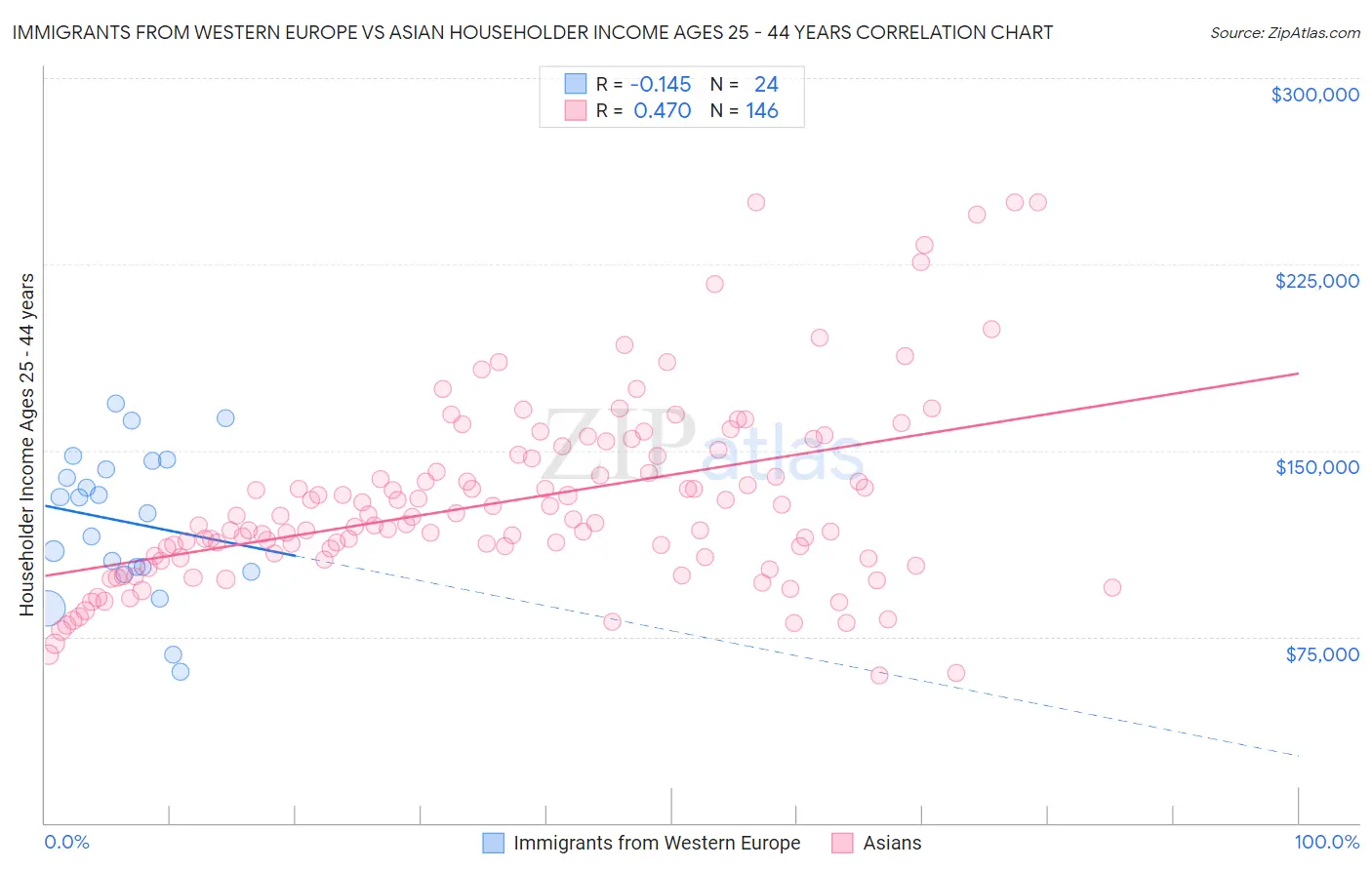 Immigrants from Western Europe vs Asian Householder Income Ages 25 - 44 years