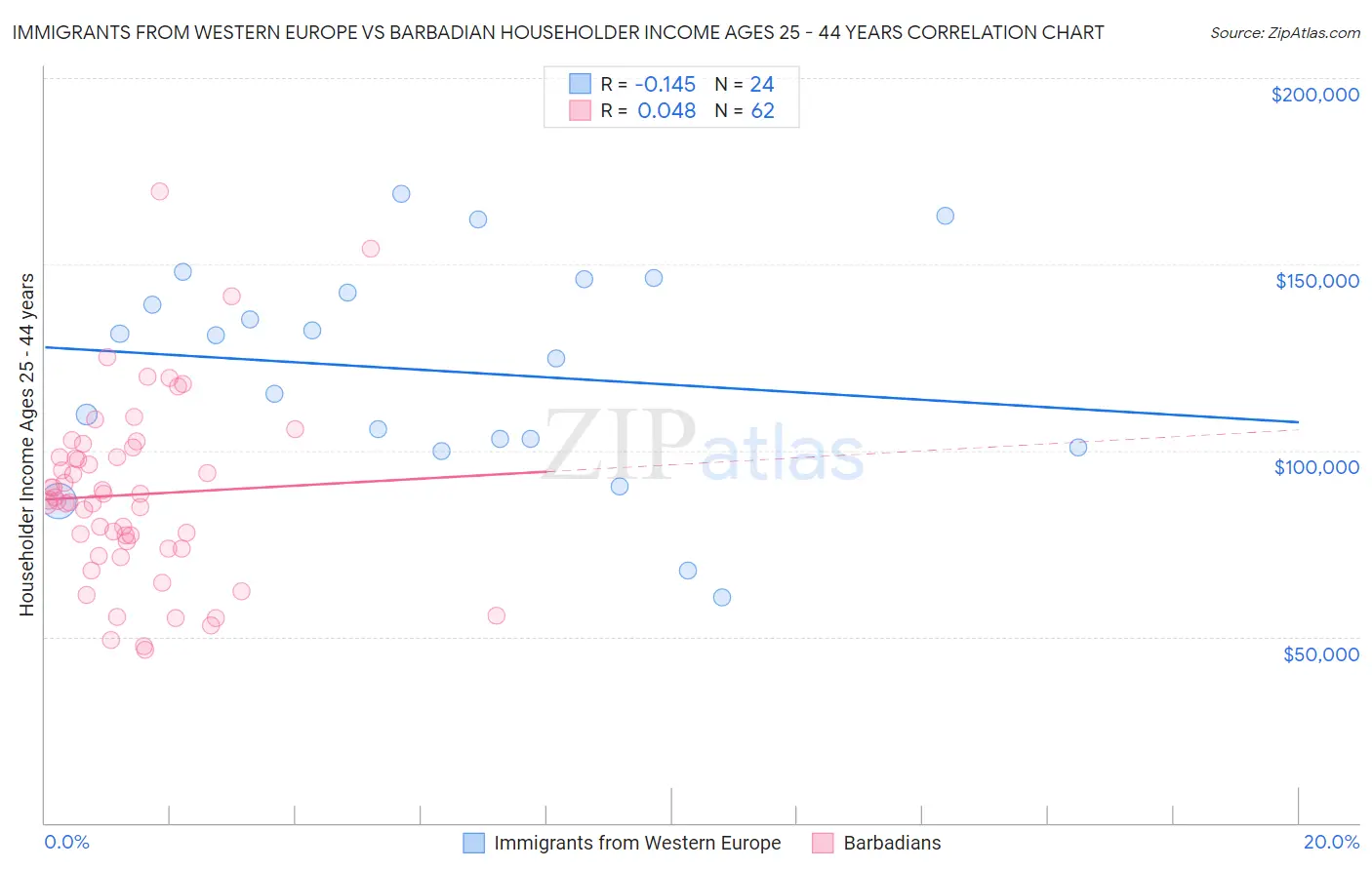 Immigrants from Western Europe vs Barbadian Householder Income Ages 25 - 44 years