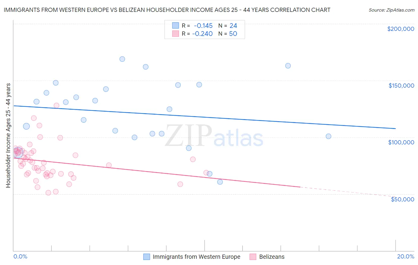Immigrants from Western Europe vs Belizean Householder Income Ages 25 - 44 years