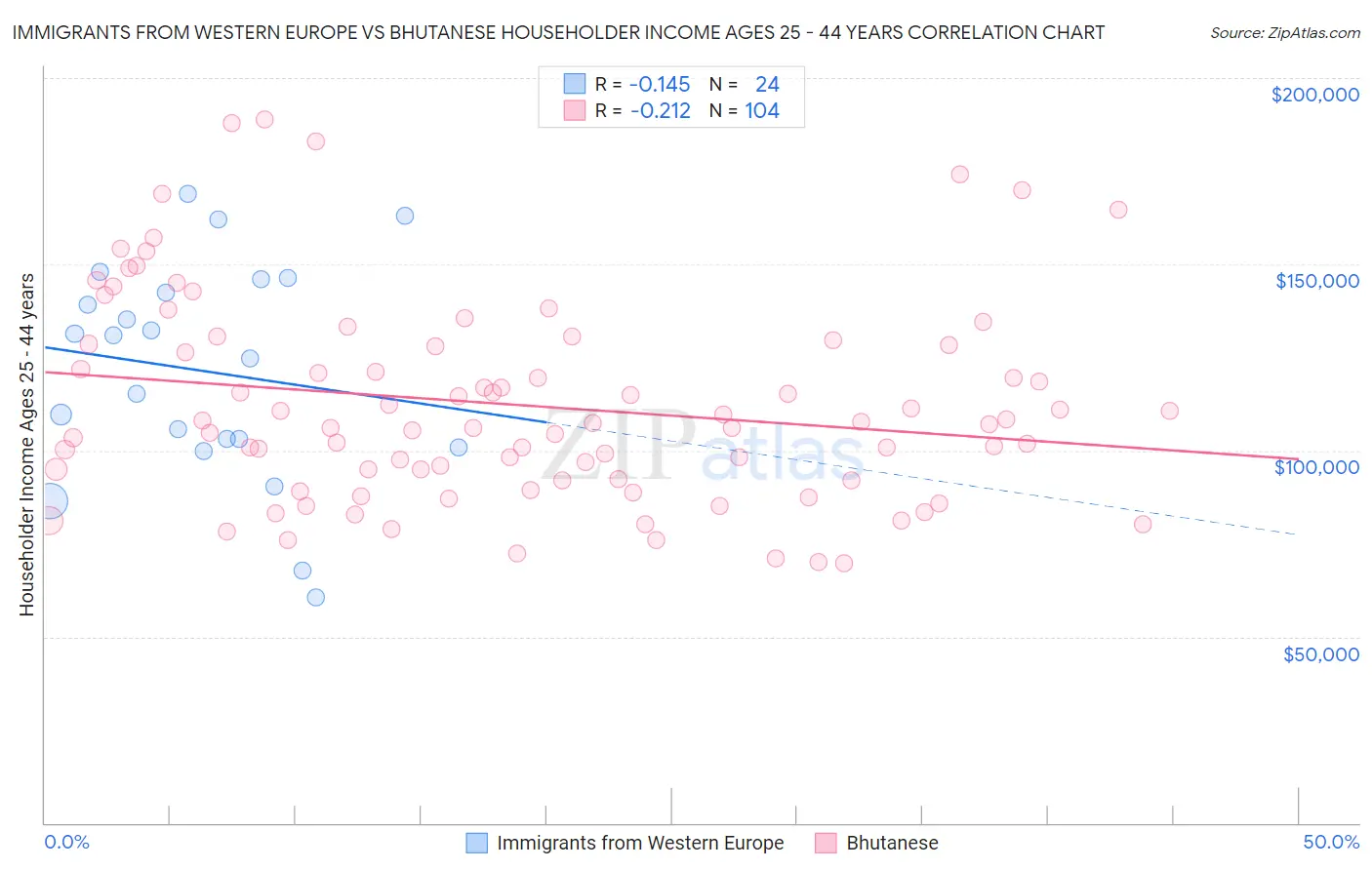 Immigrants from Western Europe vs Bhutanese Householder Income Ages 25 - 44 years