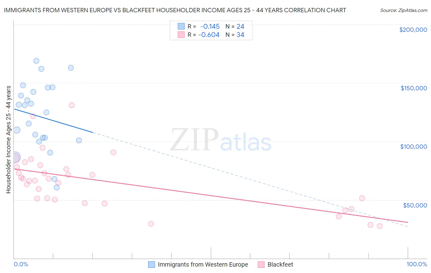 Immigrants from Western Europe vs Blackfeet Householder Income Ages 25 - 44 years
