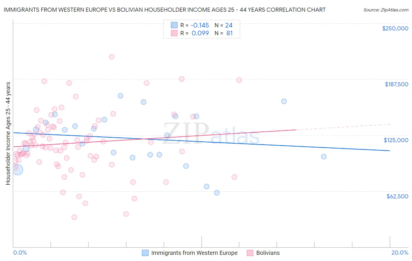 Immigrants from Western Europe vs Bolivian Householder Income Ages 25 - 44 years