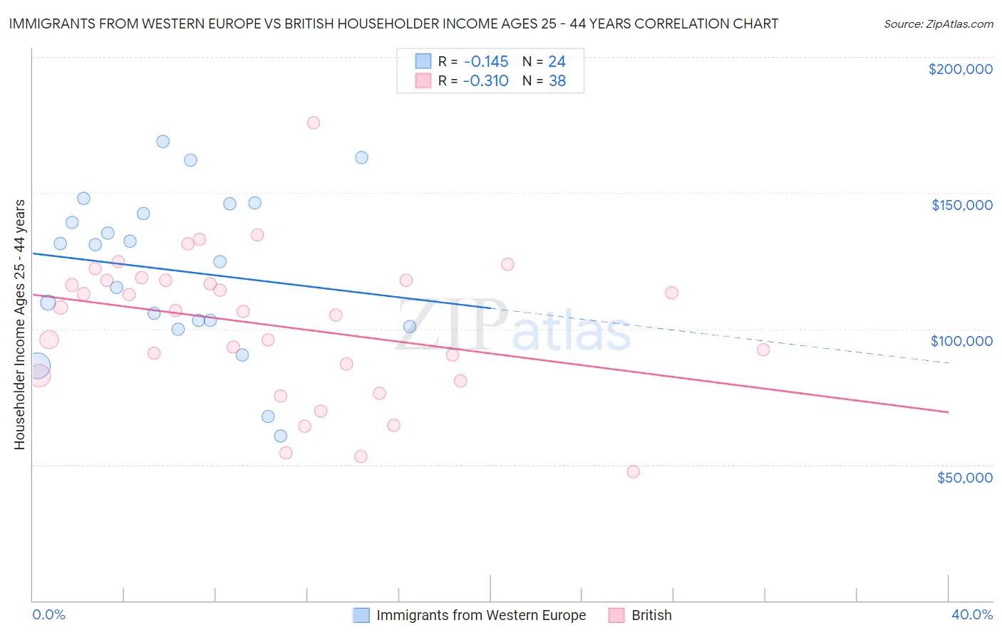 Immigrants from Western Europe vs British Householder Income Ages 25 - 44 years