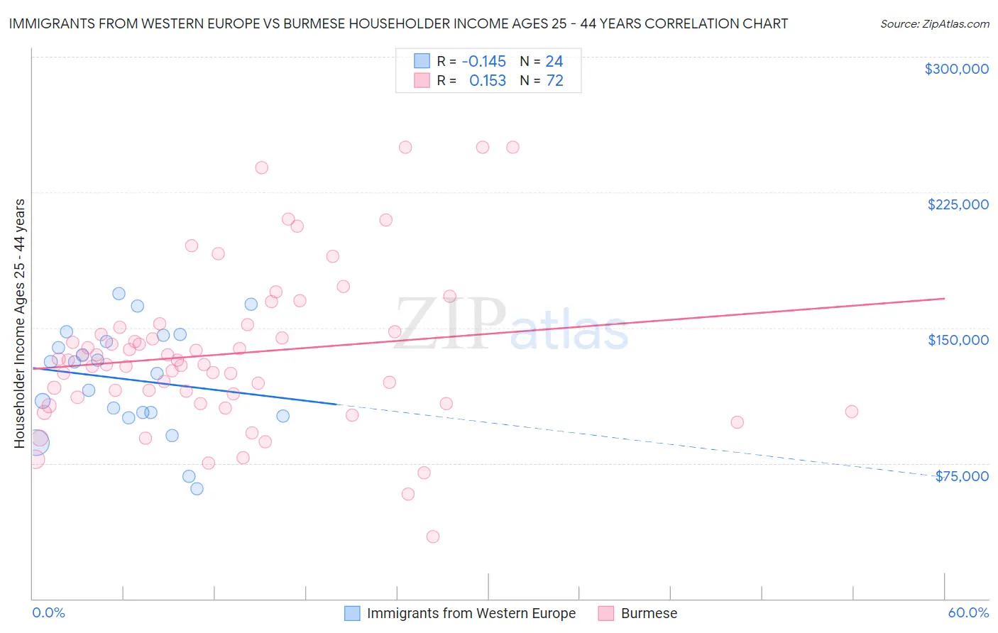 Immigrants from Western Europe vs Burmese Householder Income Ages 25 - 44 years