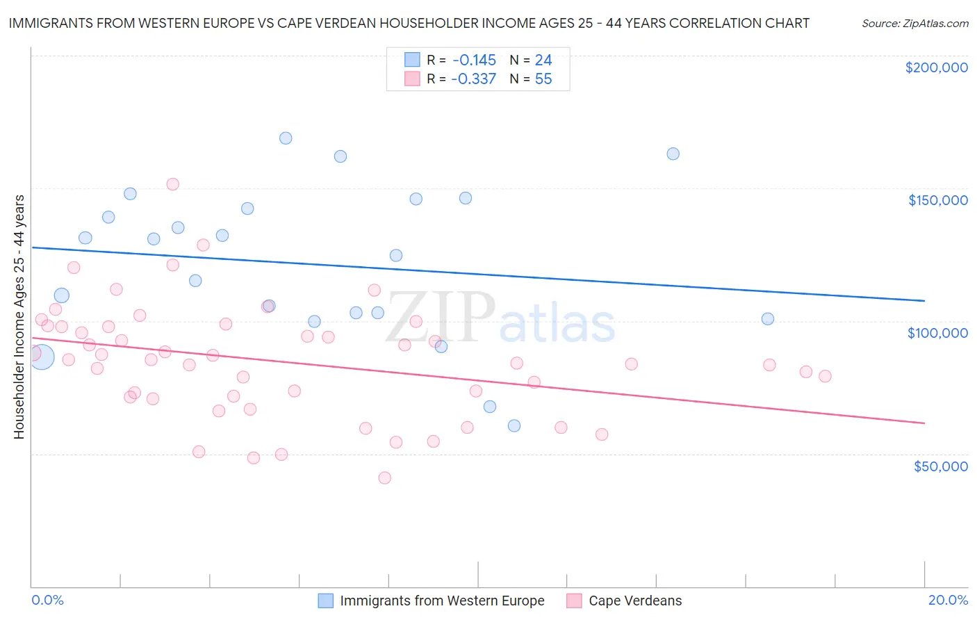 Immigrants from Western Europe vs Cape Verdean Householder Income Ages 25 - 44 years