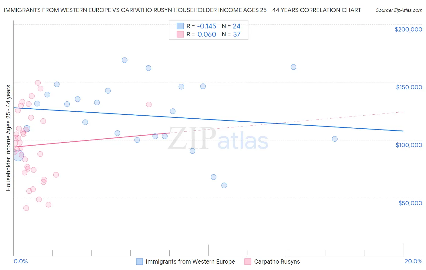 Immigrants from Western Europe vs Carpatho Rusyn Householder Income Ages 25 - 44 years
