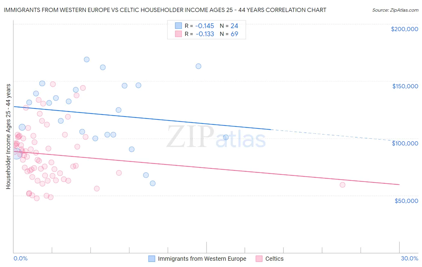 Immigrants from Western Europe vs Celtic Householder Income Ages 25 - 44 years