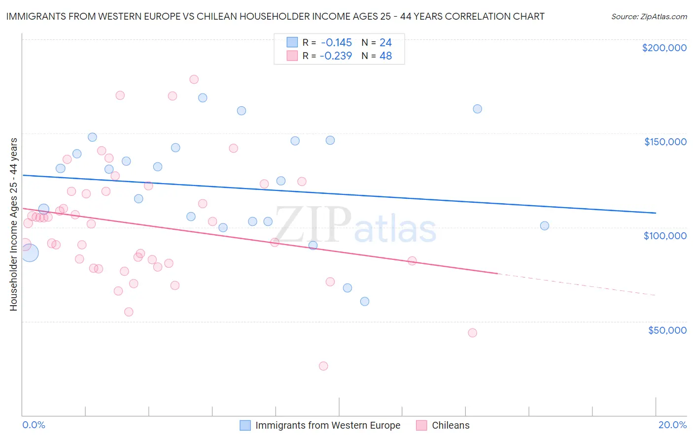 Immigrants from Western Europe vs Chilean Householder Income Ages 25 - 44 years