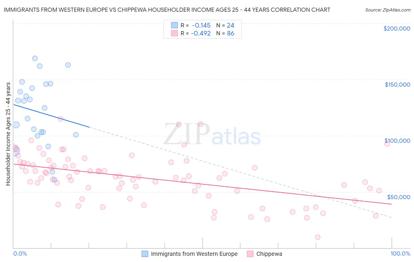 Immigrants from Western Europe vs Chippewa Householder Income Ages 25 - 44 years