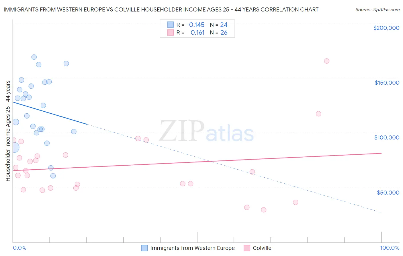 Immigrants from Western Europe vs Colville Householder Income Ages 25 - 44 years