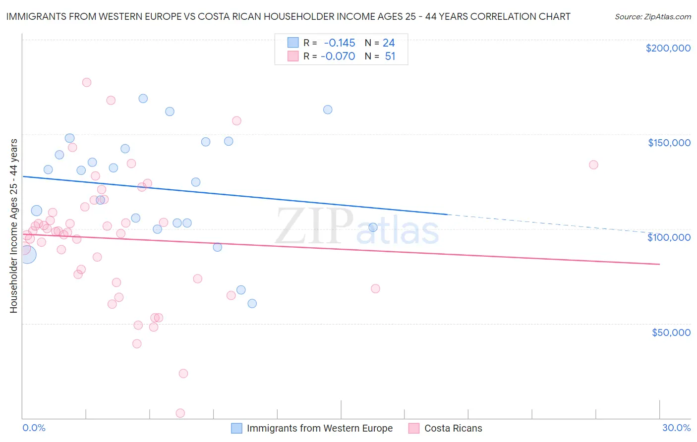 Immigrants from Western Europe vs Costa Rican Householder Income Ages 25 - 44 years