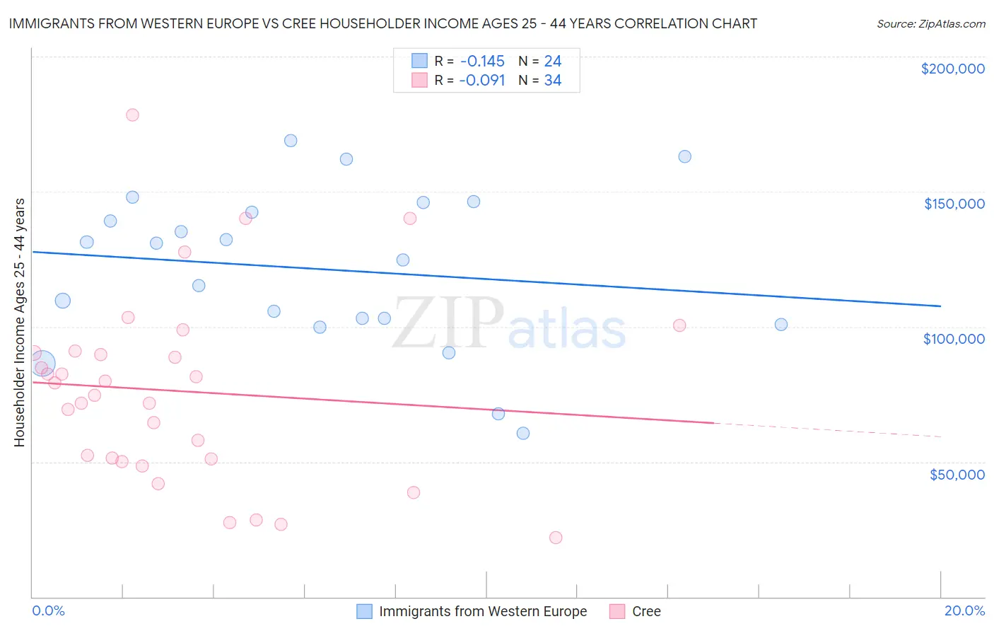Immigrants from Western Europe vs Cree Householder Income Ages 25 - 44 years