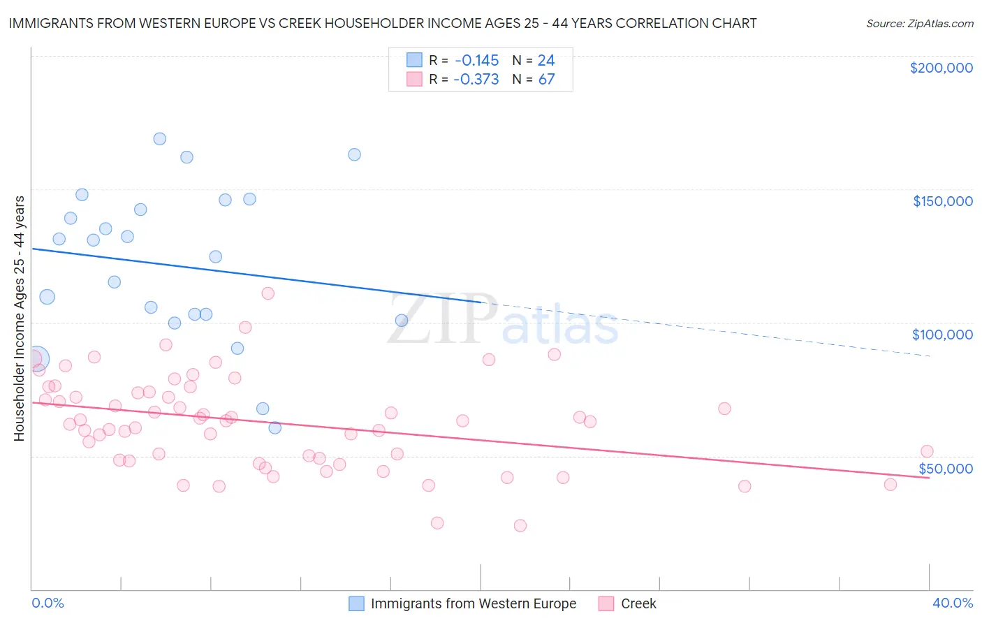 Immigrants from Western Europe vs Creek Householder Income Ages 25 - 44 years