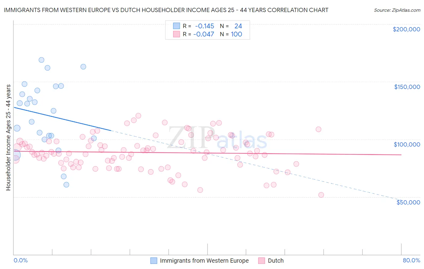 Immigrants from Western Europe vs Dutch Householder Income Ages 25 - 44 years