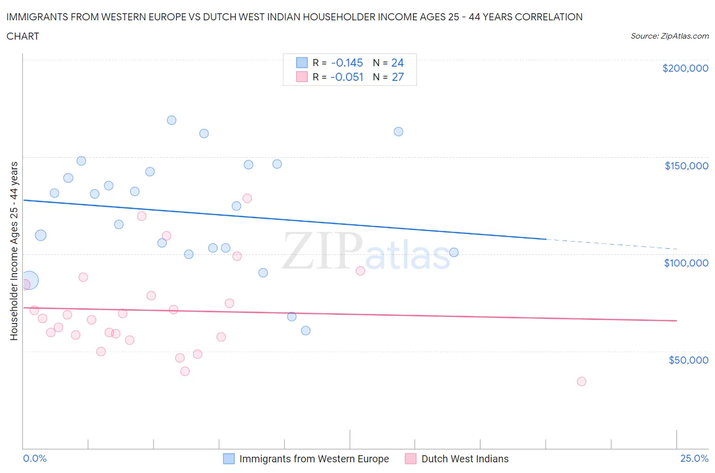 Immigrants from Western Europe vs Dutch West Indian Householder Income Ages 25 - 44 years