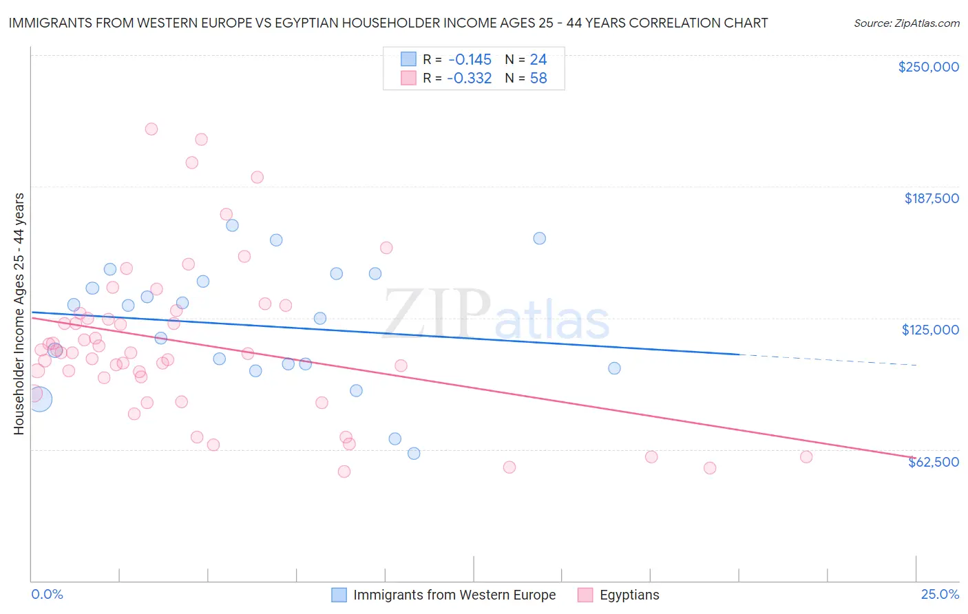 Immigrants from Western Europe vs Egyptian Householder Income Ages 25 - 44 years