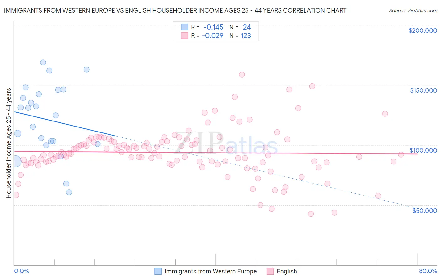Immigrants from Western Europe vs English Householder Income Ages 25 - 44 years