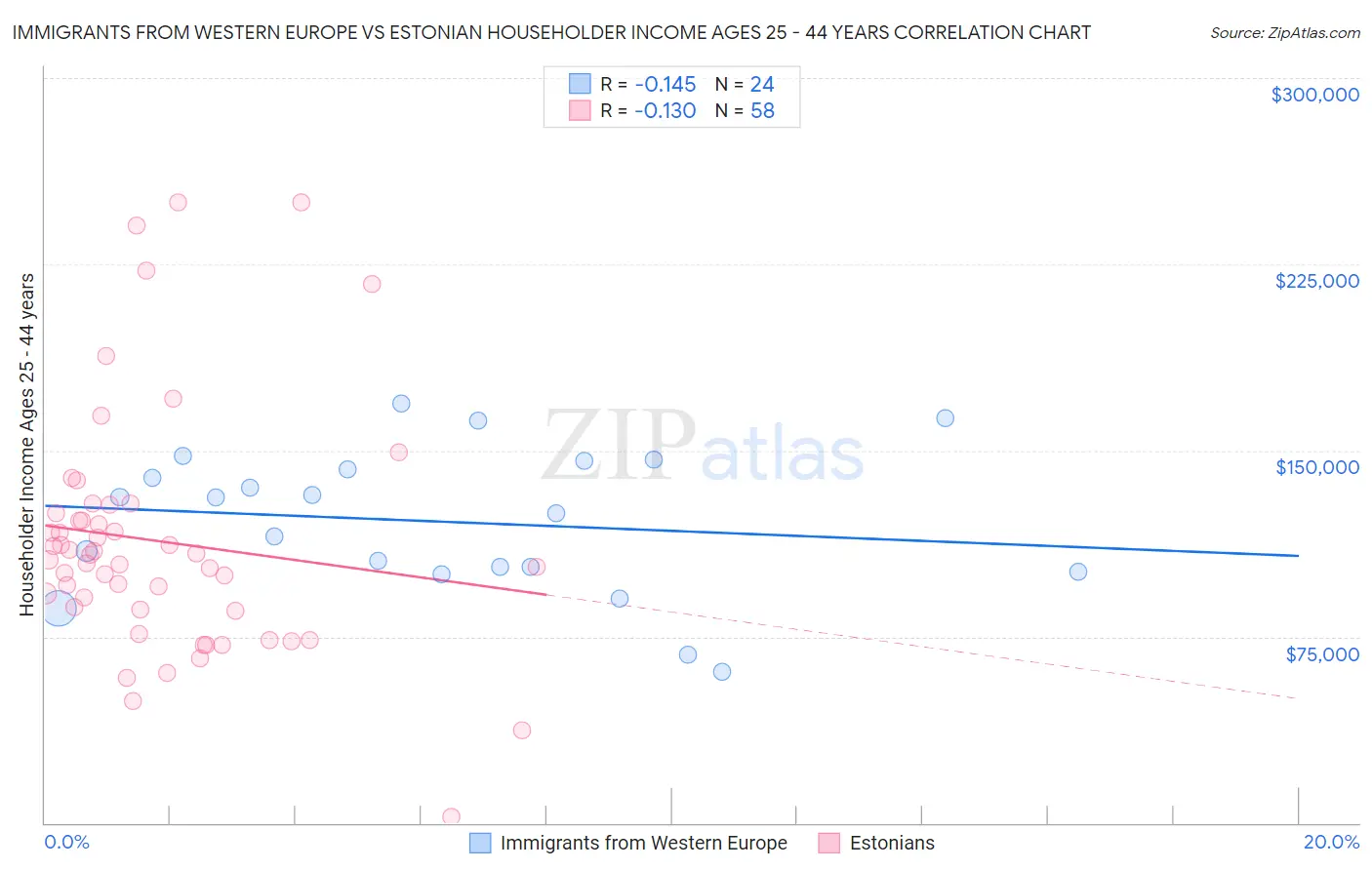 Immigrants from Western Europe vs Estonian Householder Income Ages 25 - 44 years
