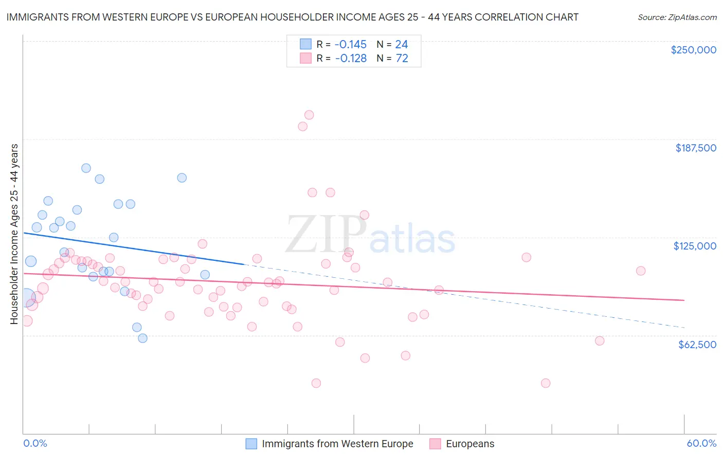 Immigrants from Western Europe vs European Householder Income Ages 25 - 44 years