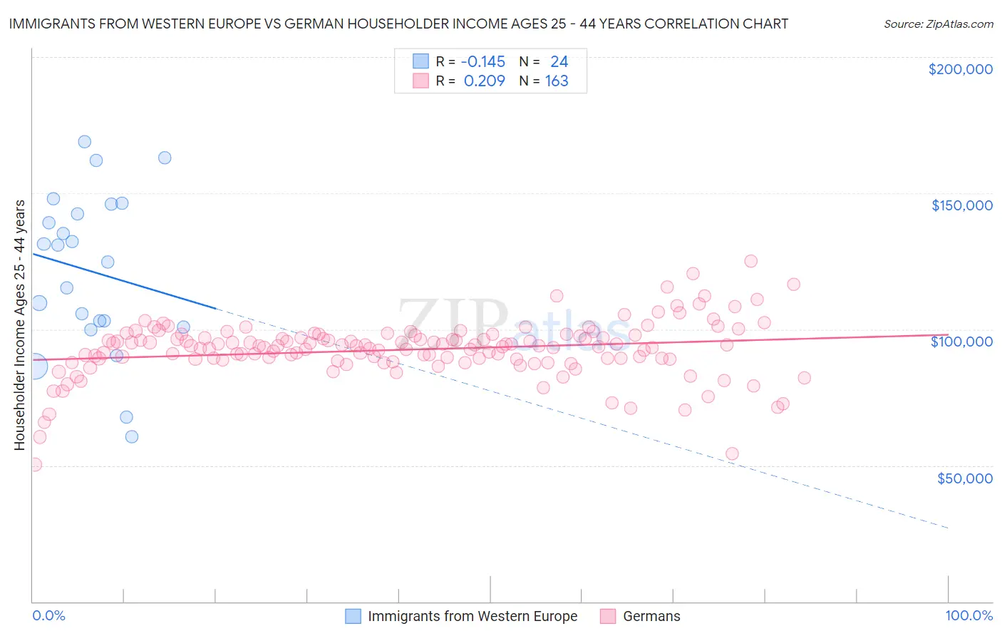 Immigrants from Western Europe vs German Householder Income Ages 25 - 44 years