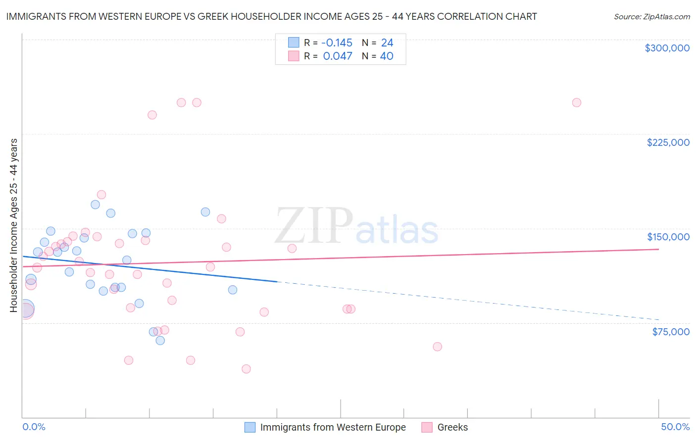 Immigrants from Western Europe vs Greek Householder Income Ages 25 - 44 years