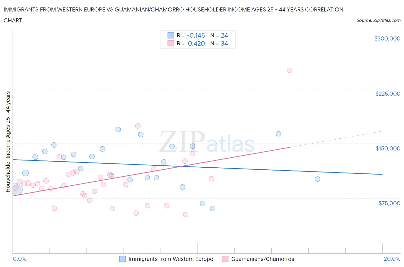 Immigrants from Western Europe vs Guamanian/Chamorro Householder Income Ages 25 - 44 years