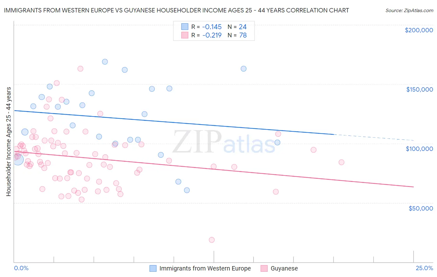 Immigrants from Western Europe vs Guyanese Householder Income Ages 25 - 44 years