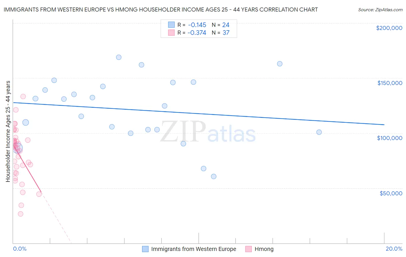 Immigrants from Western Europe vs Hmong Householder Income Ages 25 - 44 years