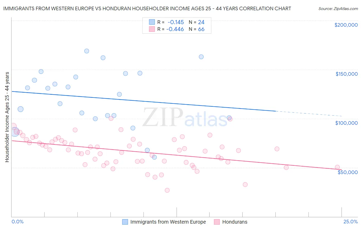 Immigrants from Western Europe vs Honduran Householder Income Ages 25 - 44 years