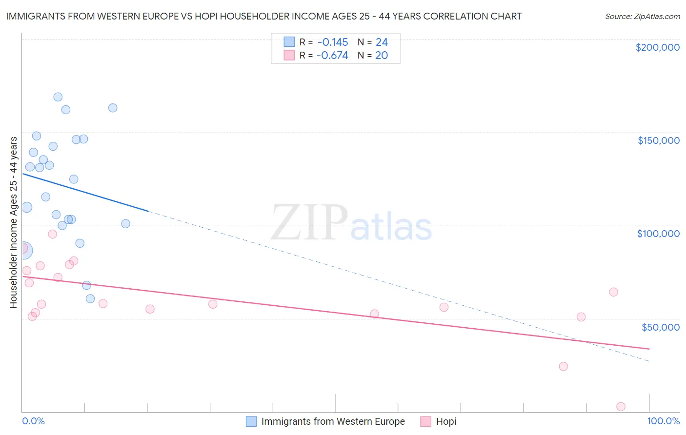 Immigrants from Western Europe vs Hopi Householder Income Ages 25 - 44 years