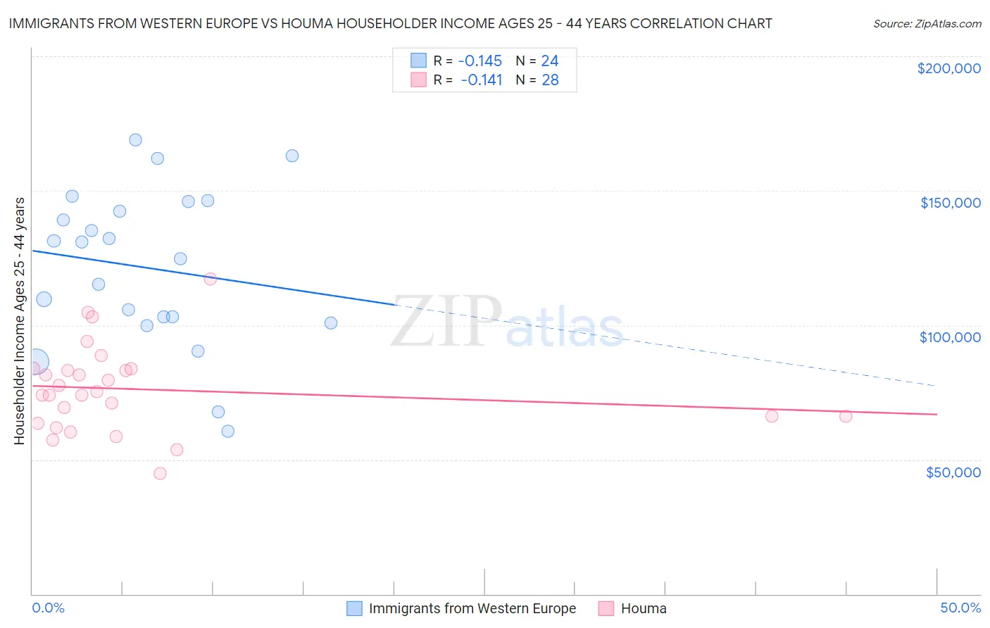 Immigrants from Western Europe vs Houma Householder Income Ages 25 - 44 years