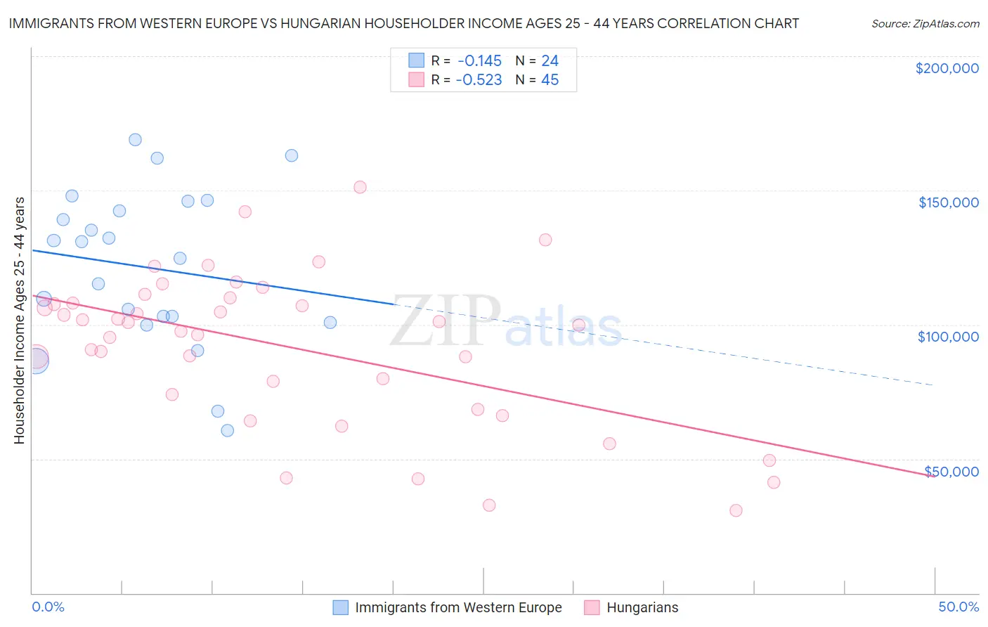 Immigrants from Western Europe vs Hungarian Householder Income Ages 25 - 44 years