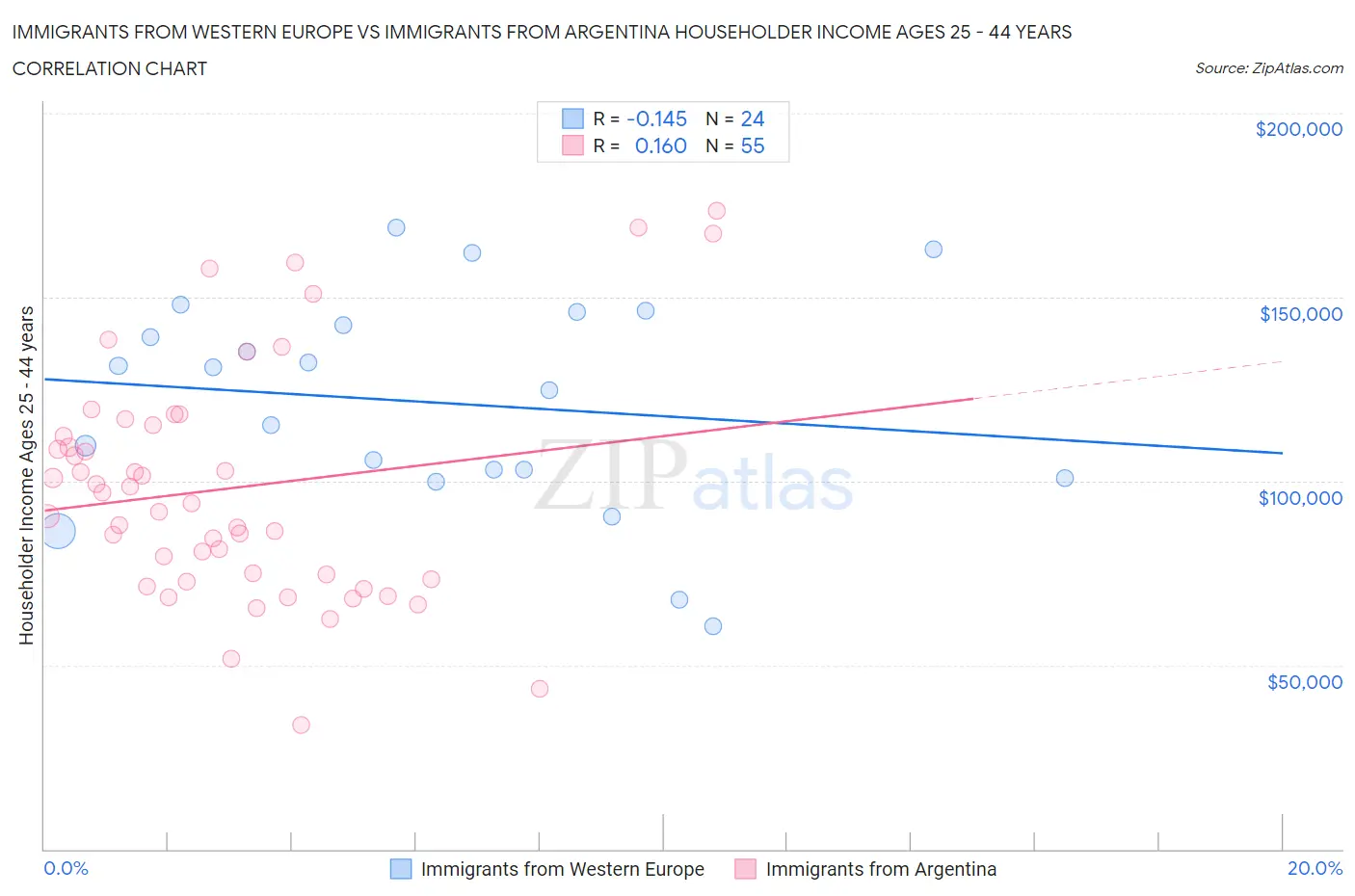 Immigrants from Western Europe vs Immigrants from Argentina Householder Income Ages 25 - 44 years