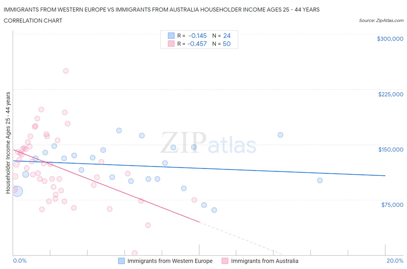 Immigrants from Western Europe vs Immigrants from Australia Householder Income Ages 25 - 44 years
