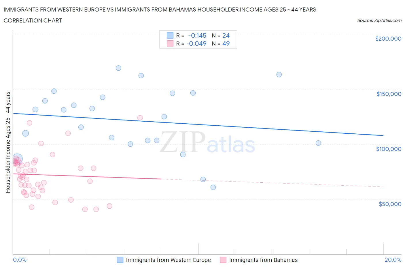 Immigrants from Western Europe vs Immigrants from Bahamas Householder Income Ages 25 - 44 years