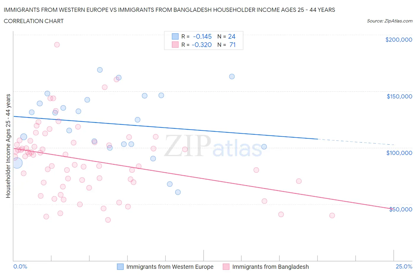 Immigrants from Western Europe vs Immigrants from Bangladesh Householder Income Ages 25 - 44 years