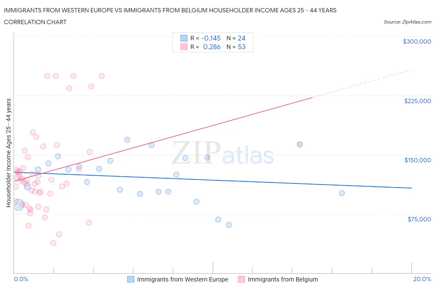 Immigrants from Western Europe vs Immigrants from Belgium Householder Income Ages 25 - 44 years