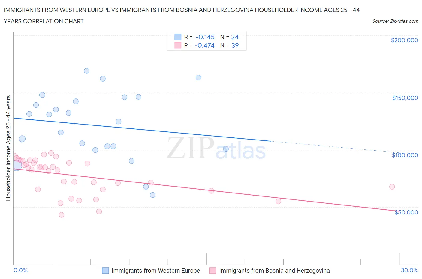 Immigrants from Western Europe vs Immigrants from Bosnia and Herzegovina Householder Income Ages 25 - 44 years