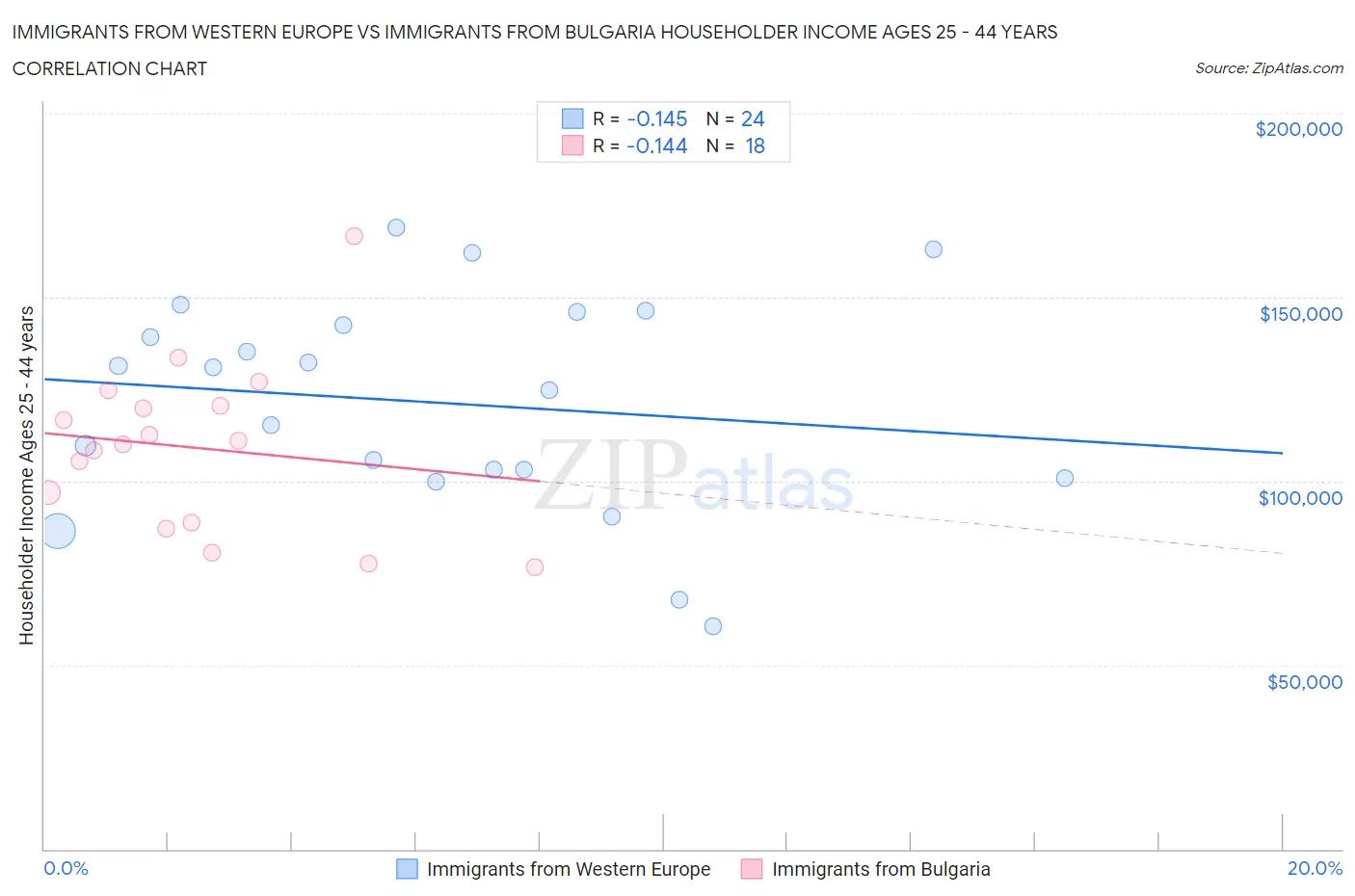 Immigrants from Western Europe vs Immigrants from Bulgaria Householder Income Ages 25 - 44 years