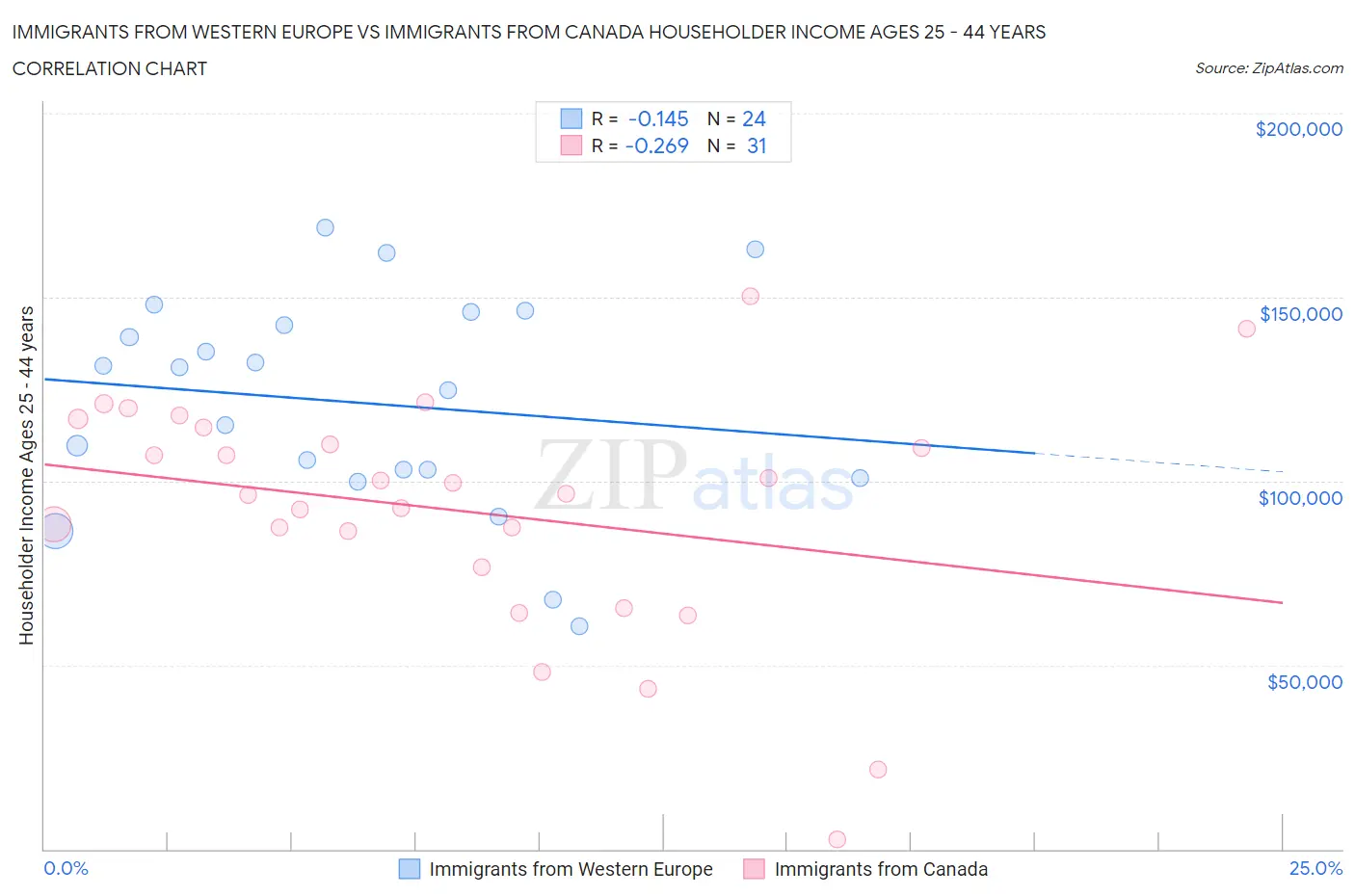 Immigrants from Western Europe vs Immigrants from Canada Householder Income Ages 25 - 44 years