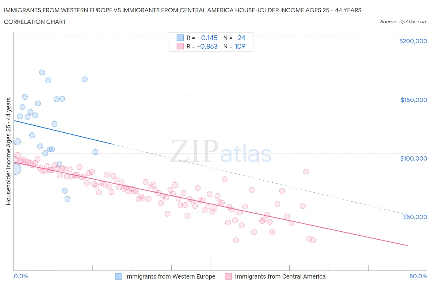 Immigrants from Western Europe vs Immigrants from Central America Householder Income Ages 25 - 44 years