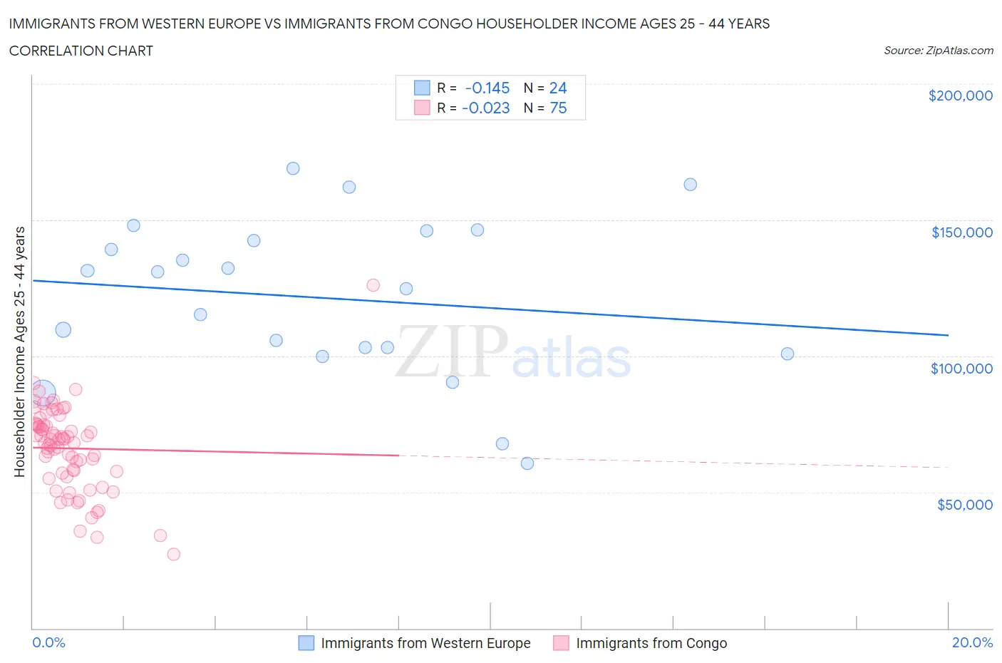Immigrants from Western Europe vs Immigrants from Congo Householder Income Ages 25 - 44 years