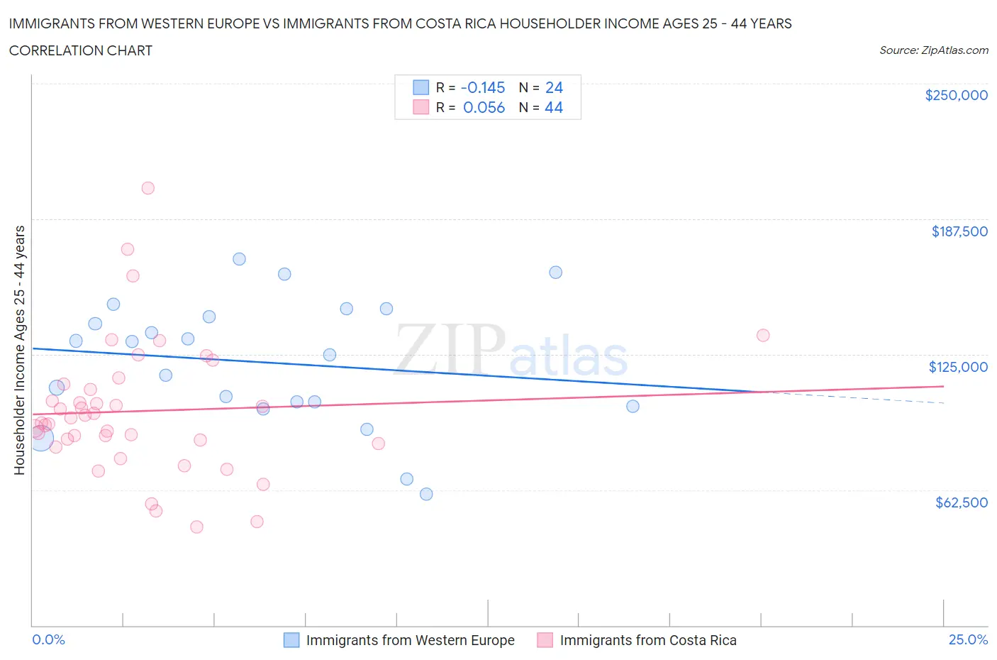 Immigrants from Western Europe vs Immigrants from Costa Rica Householder Income Ages 25 - 44 years
