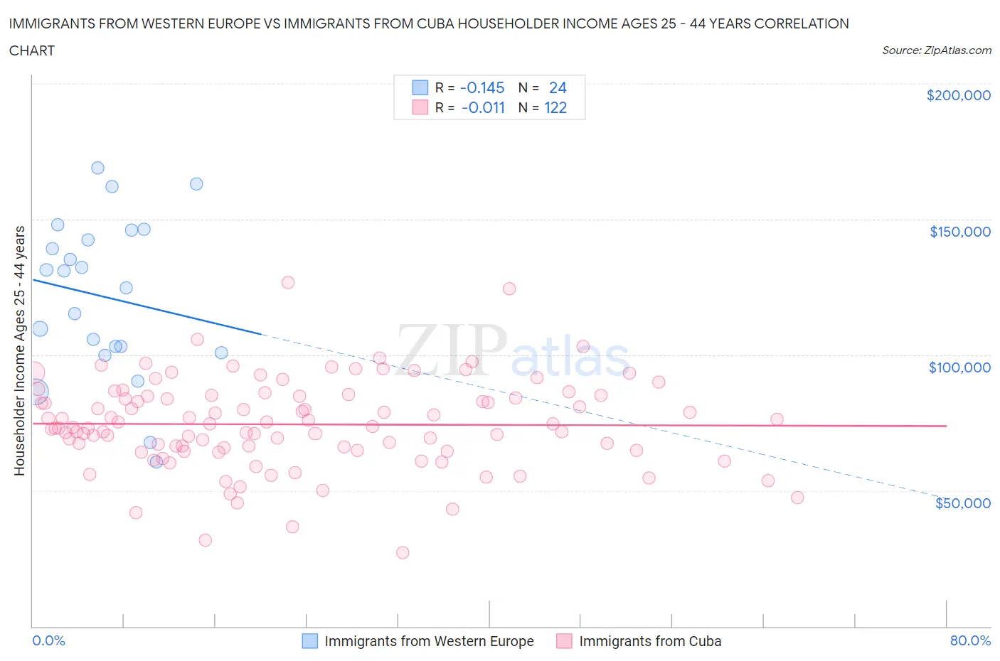 Immigrants from Western Europe vs Immigrants from Cuba Householder Income Ages 25 - 44 years