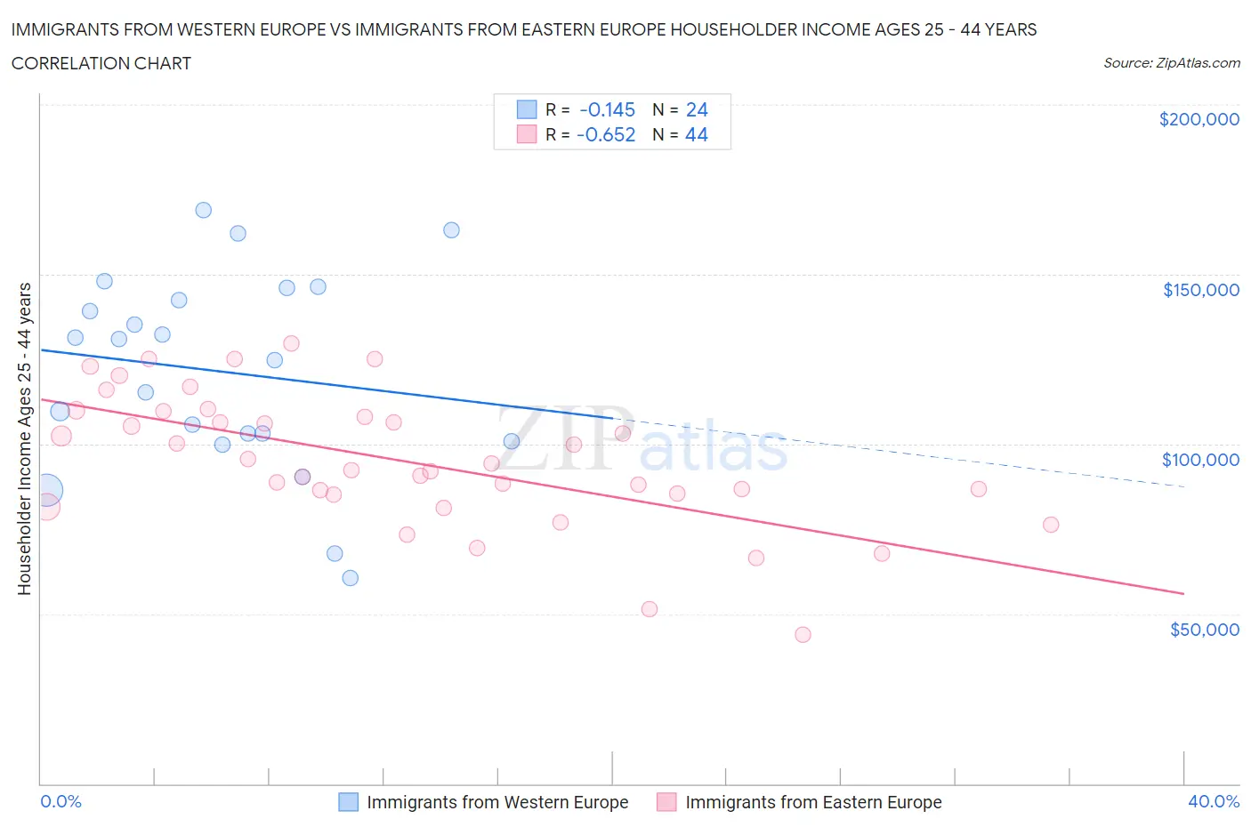 Immigrants from Western Europe vs Immigrants from Eastern Europe Householder Income Ages 25 - 44 years