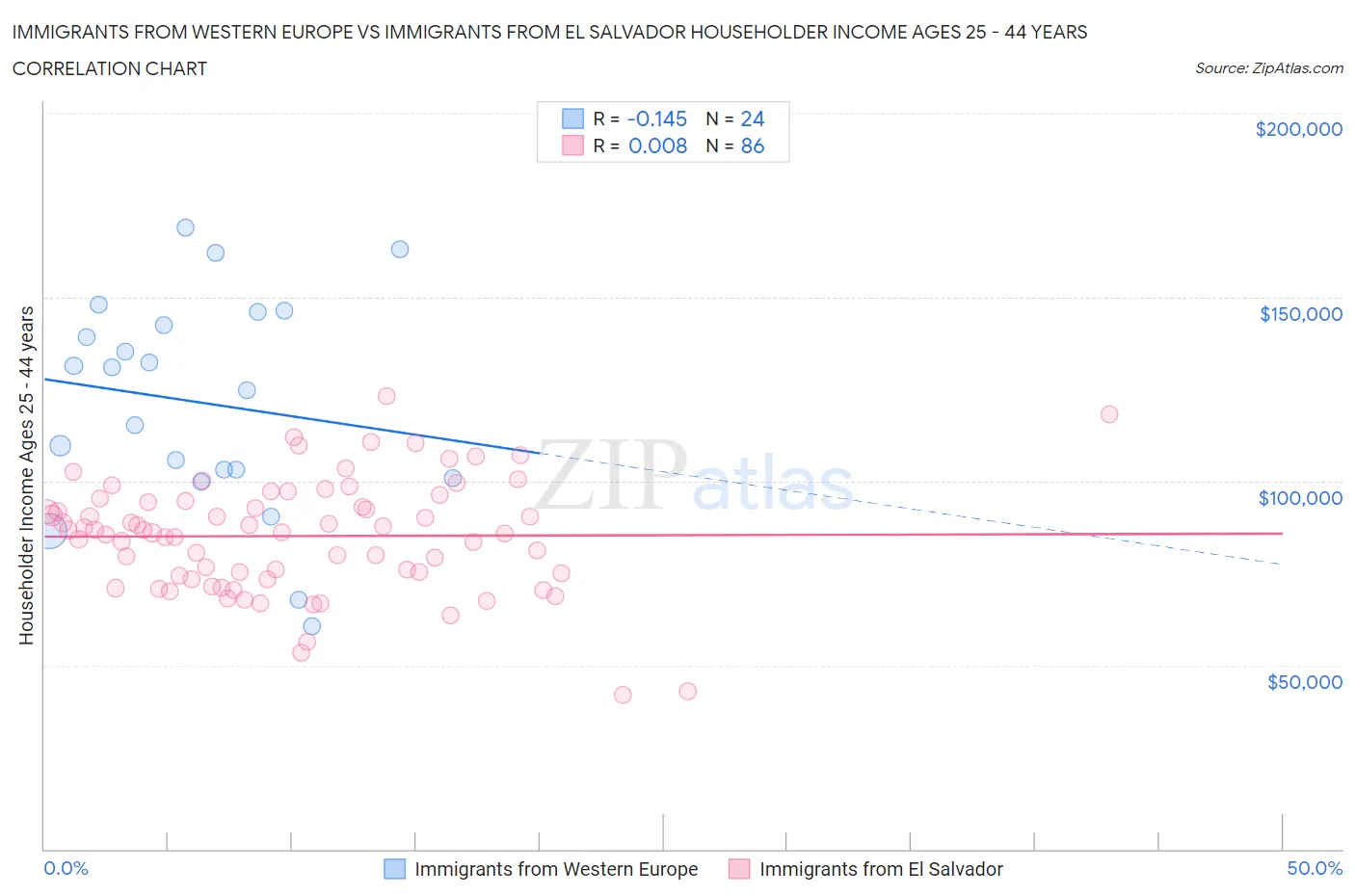 Immigrants from Western Europe vs Immigrants from El Salvador Householder Income Ages 25 - 44 years