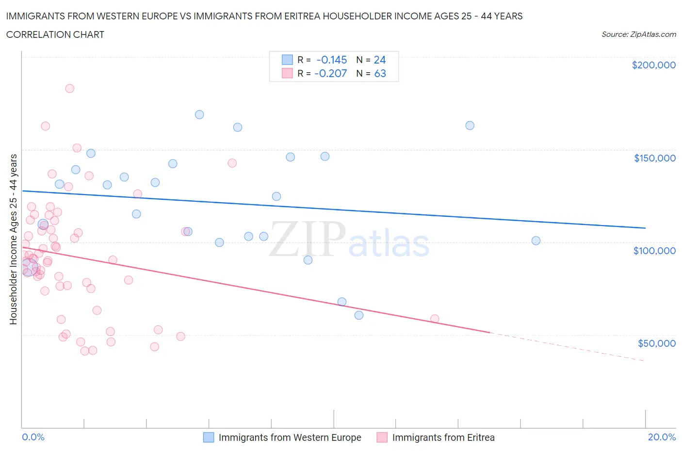 Immigrants from Western Europe vs Immigrants from Eritrea Householder Income Ages 25 - 44 years