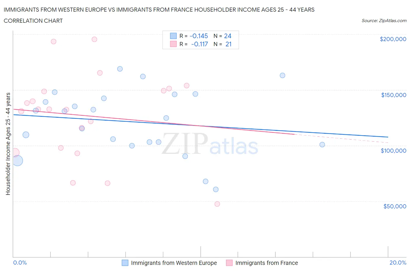 Immigrants from Western Europe vs Immigrants from France Householder Income Ages 25 - 44 years