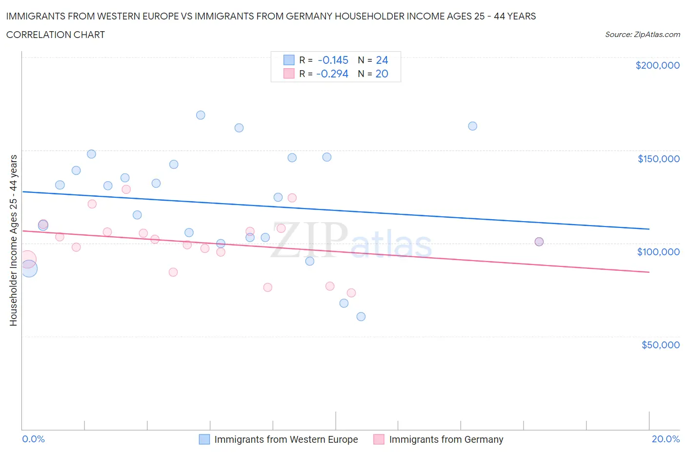 Immigrants from Western Europe vs Immigrants from Germany Householder Income Ages 25 - 44 years